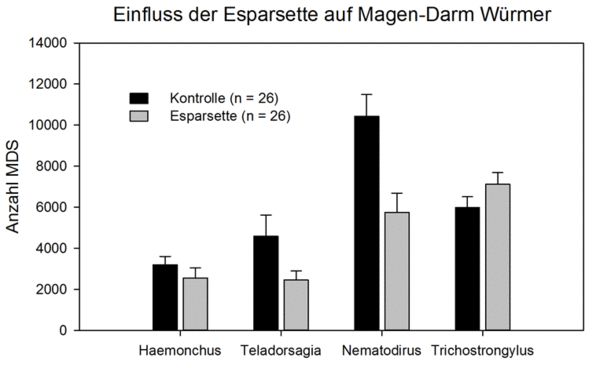 Diagramm Einfluss der Esparsette auf Magen-Darm-Würmer