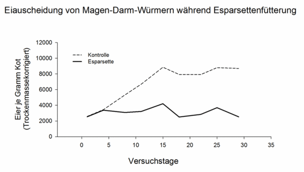 Diagramm Eiausscheidung von Magen-Darm-Würmern während Esparsettenfütterung